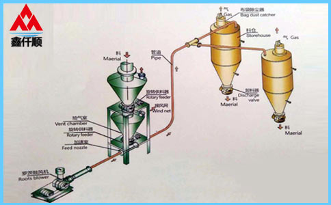 稀相中、低壓氣力輸送系統(tǒng) 